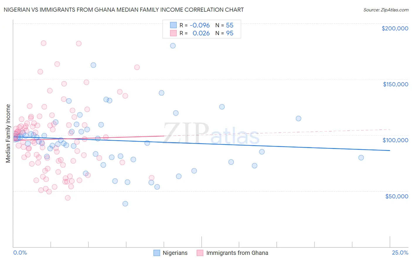 Nigerian vs Immigrants from Ghana Median Family Income