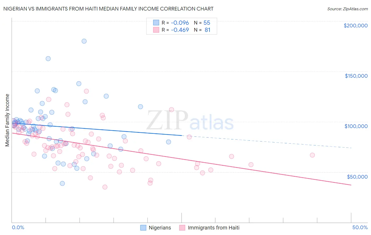 Nigerian vs Immigrants from Haiti Median Family Income