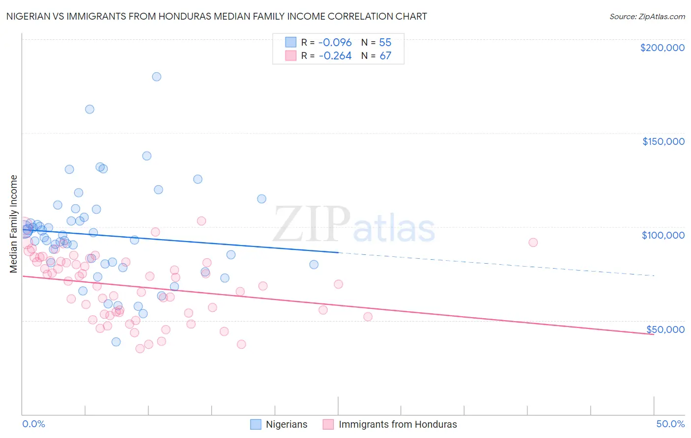 Nigerian vs Immigrants from Honduras Median Family Income
