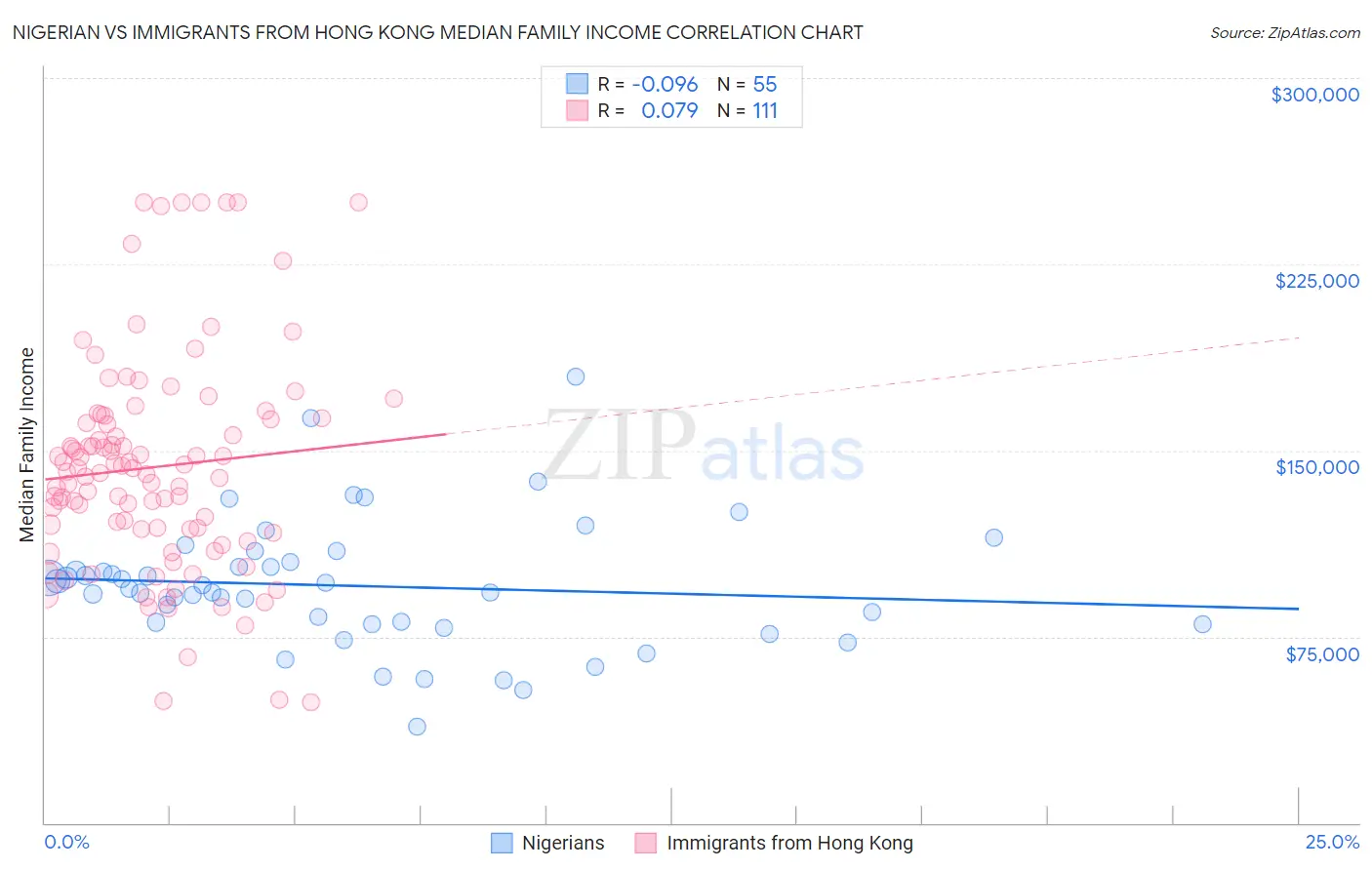 Nigerian vs Immigrants from Hong Kong Median Family Income