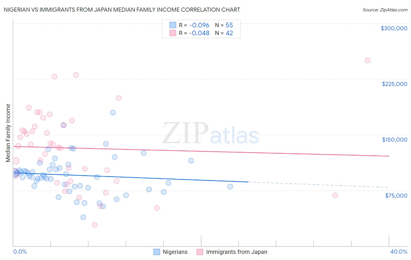 Nigerian vs Immigrants from Japan Median Family Income