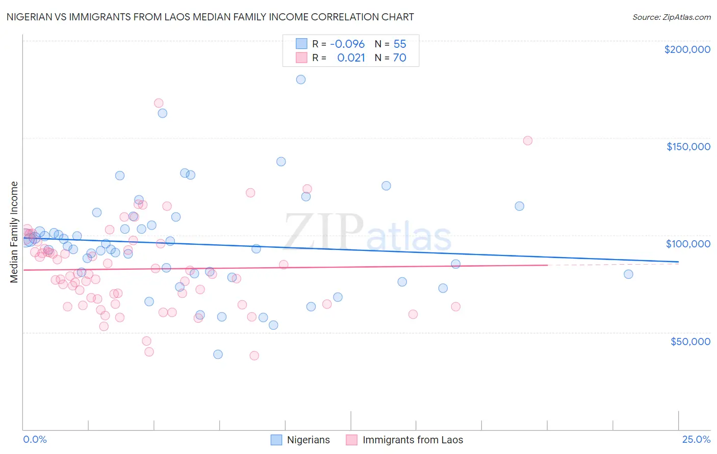 Nigerian vs Immigrants from Laos Median Family Income