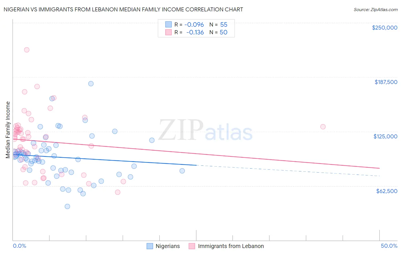 Nigerian vs Immigrants from Lebanon Median Family Income