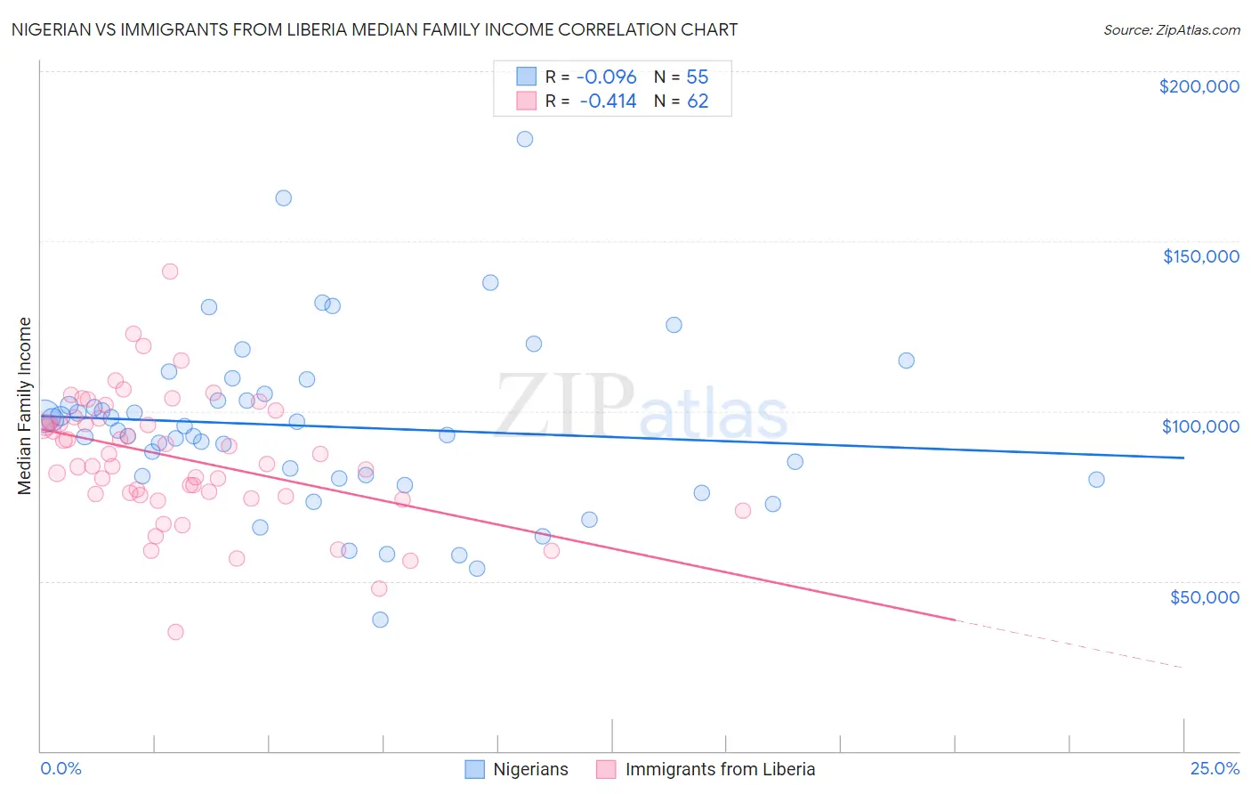 Nigerian vs Immigrants from Liberia Median Family Income