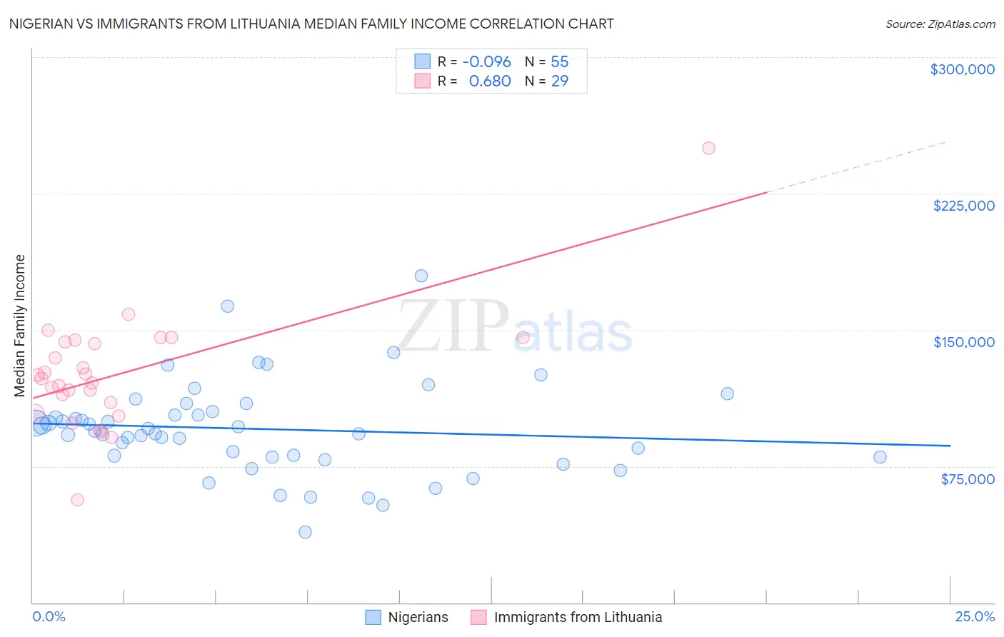 Nigerian vs Immigrants from Lithuania Median Family Income