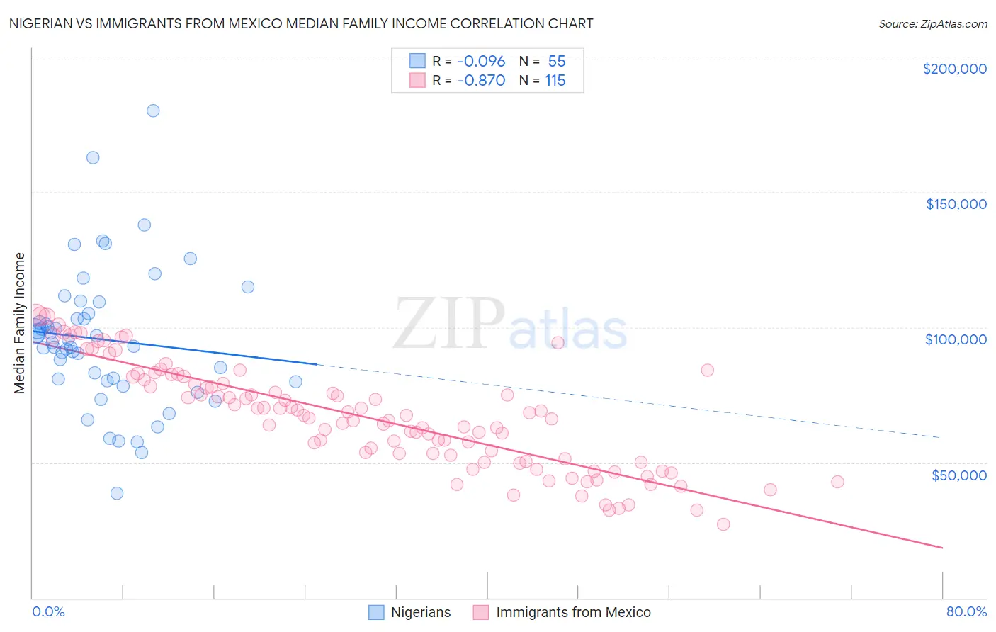 Nigerian vs Immigrants from Mexico Median Family Income