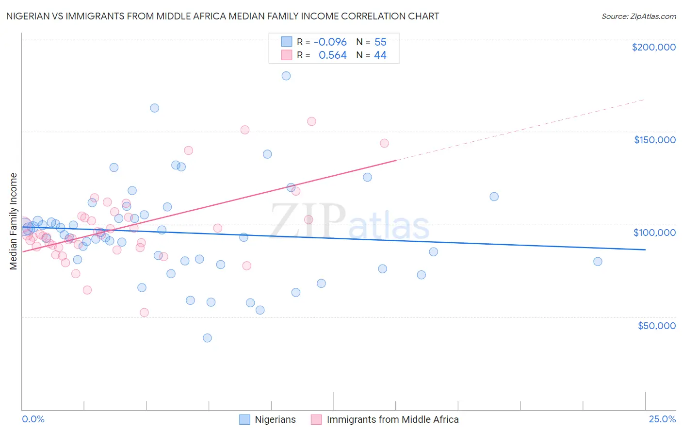 Nigerian vs Immigrants from Middle Africa Median Family Income