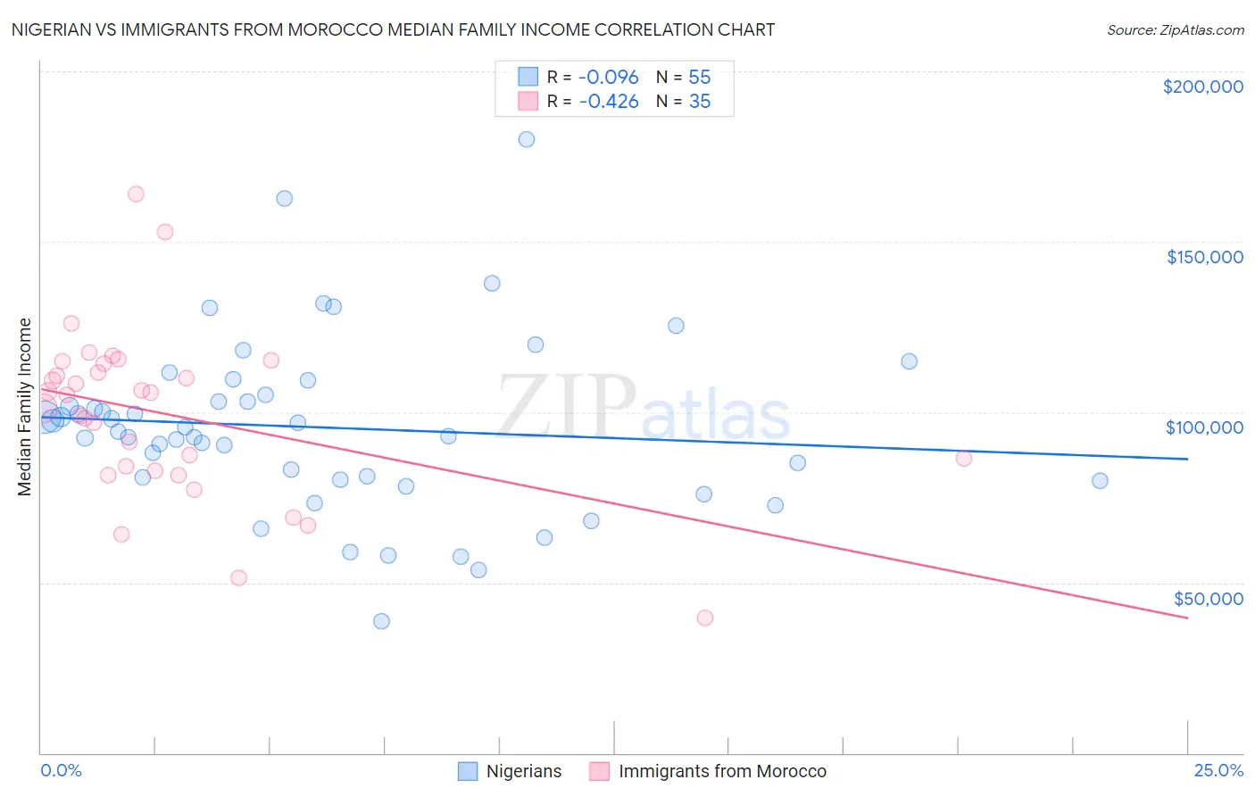 Nigerian vs Immigrants from Morocco Median Family Income