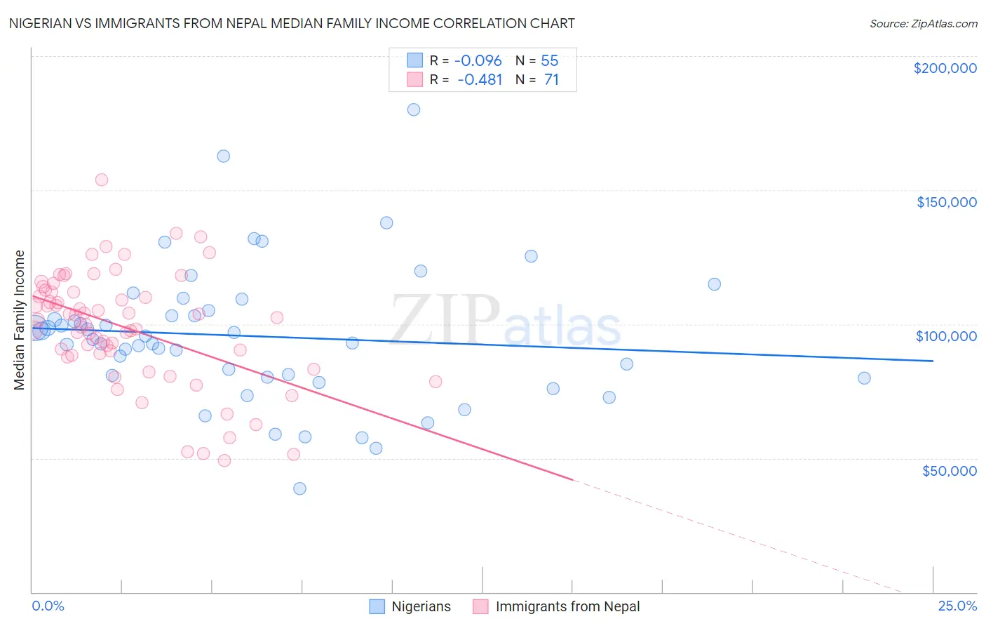 Nigerian vs Immigrants from Nepal Median Family Income