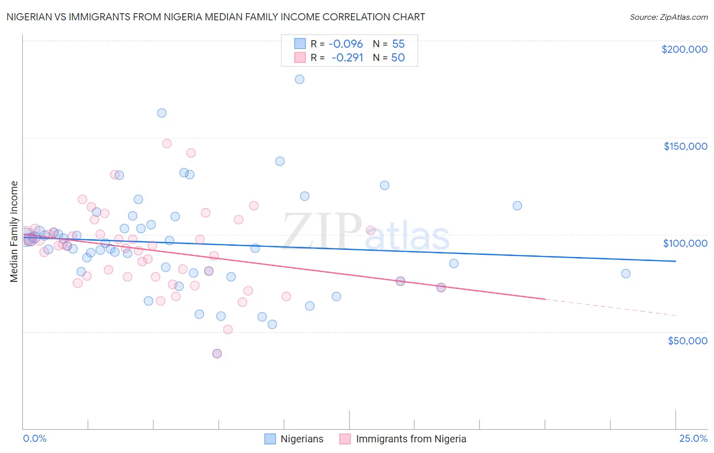 Nigerian vs Immigrants from Nigeria Median Family Income