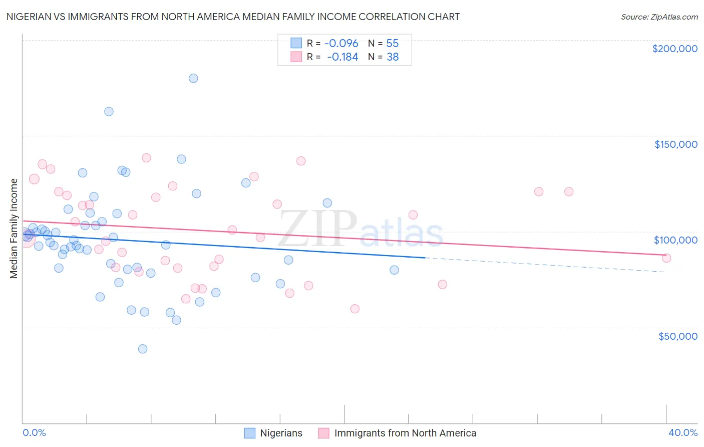 Nigerian vs Immigrants from North America Median Family Income