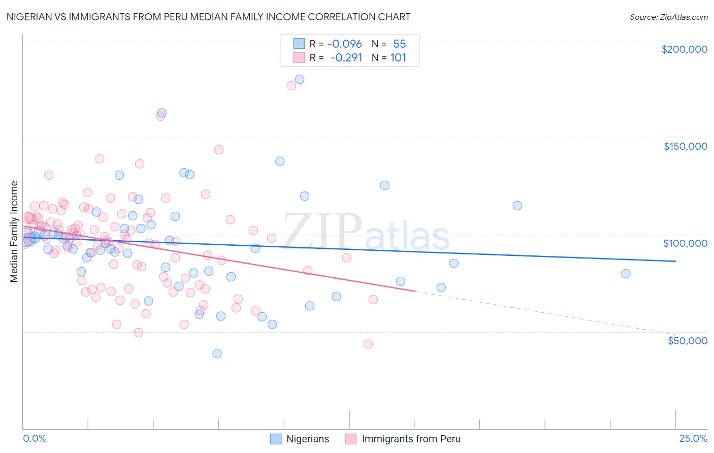 Nigerian vs Immigrants from Peru Median Family Income