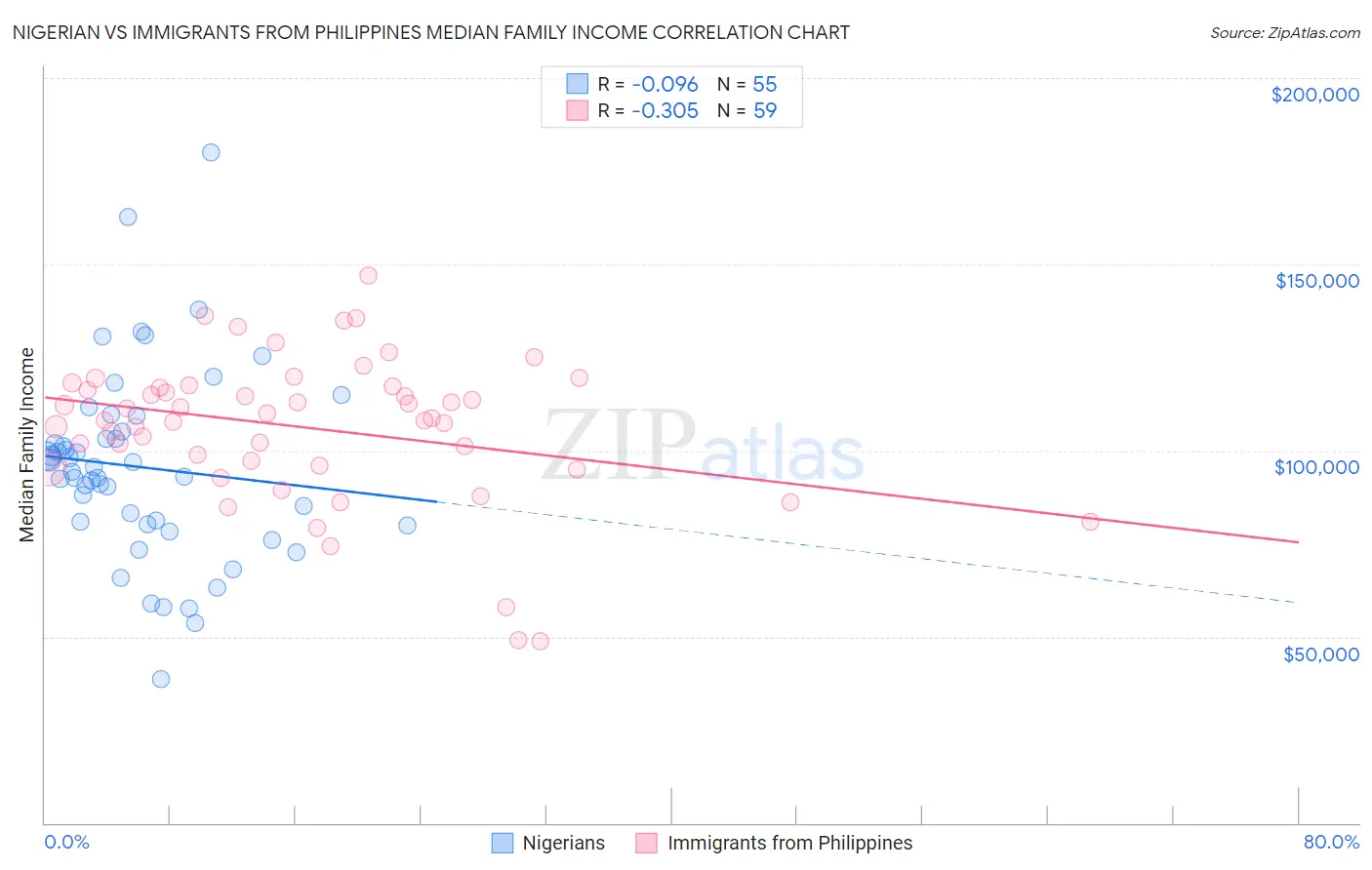Nigerian vs Immigrants from Philippines Median Family Income