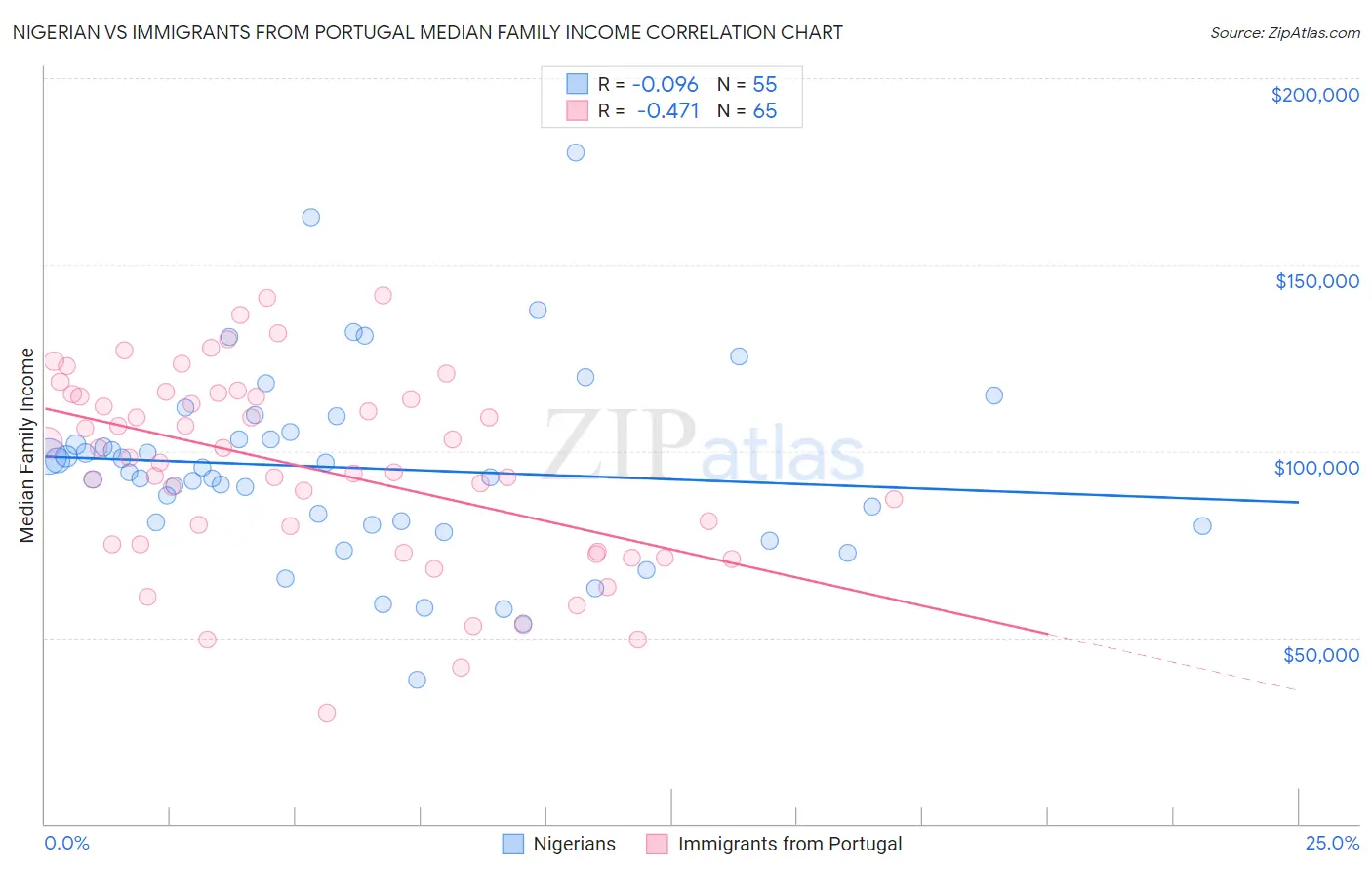 Nigerian vs Immigrants from Portugal Median Family Income