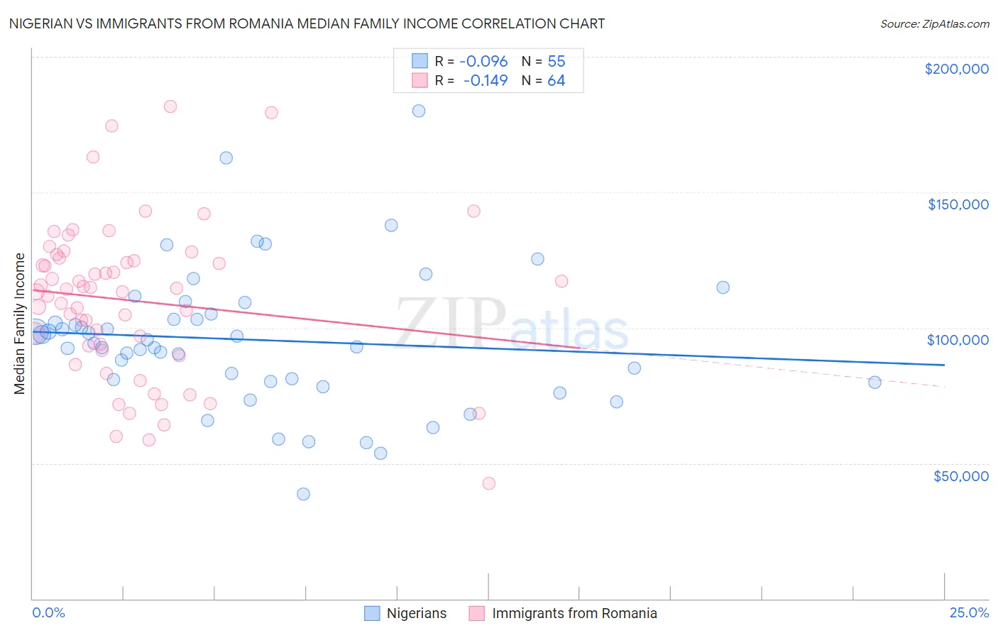 Nigerian vs Immigrants from Romania Median Family Income