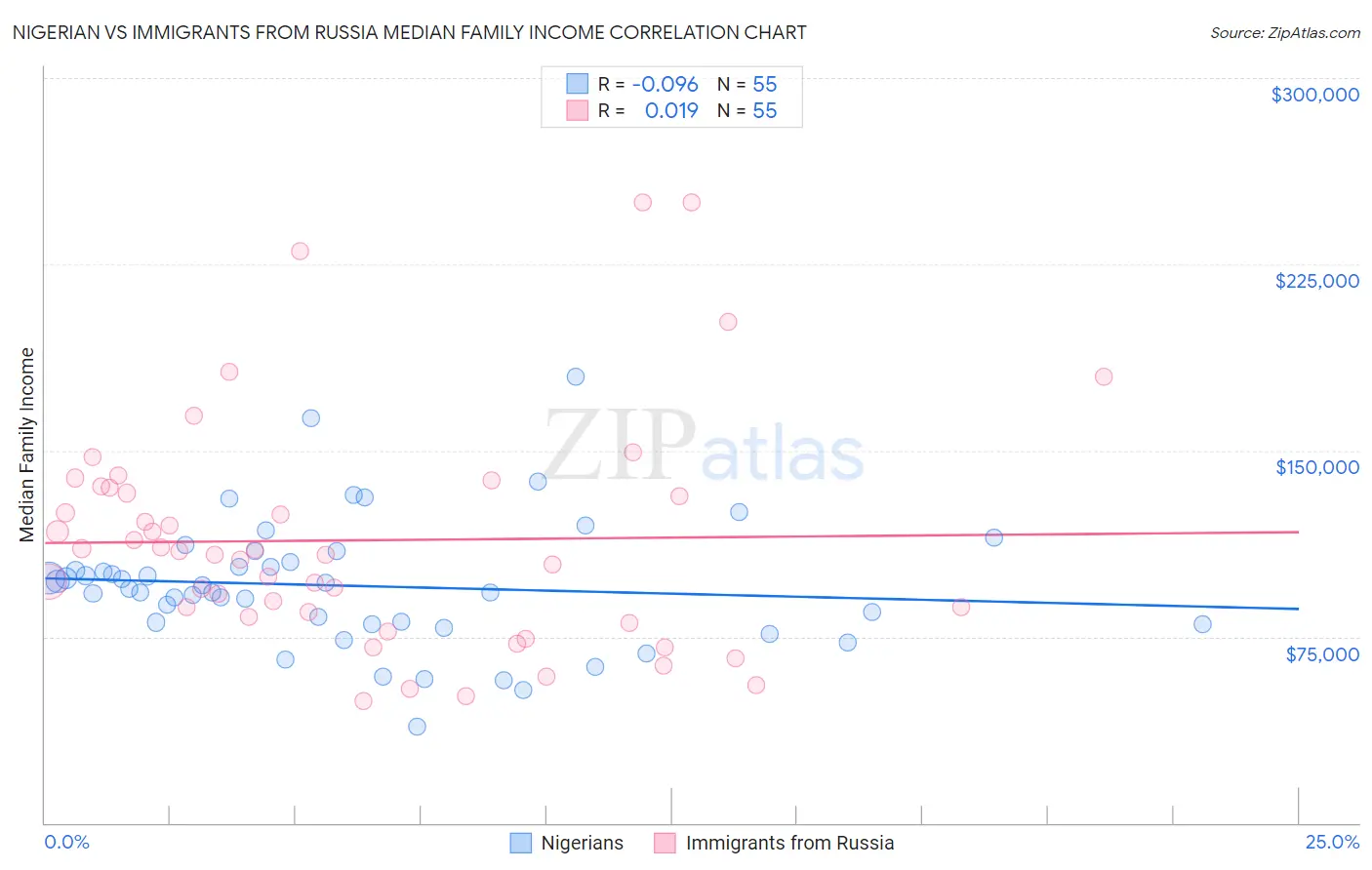 Nigerian vs Immigrants from Russia Median Family Income