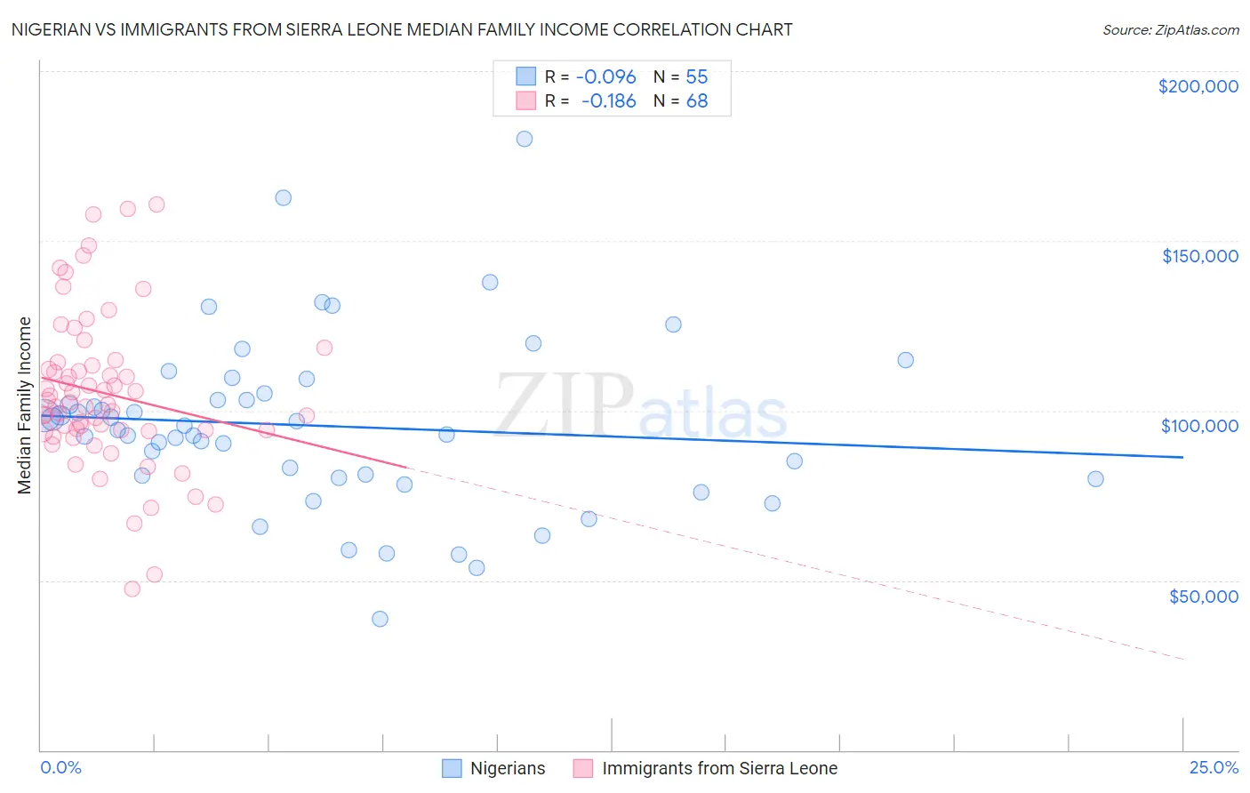 Nigerian vs Immigrants from Sierra Leone Median Family Income