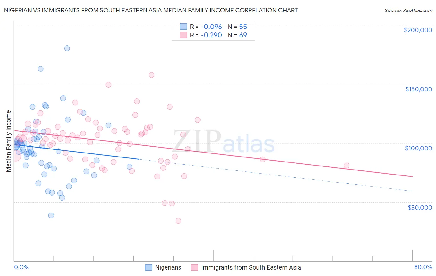 Nigerian vs Immigrants from South Eastern Asia Median Family Income