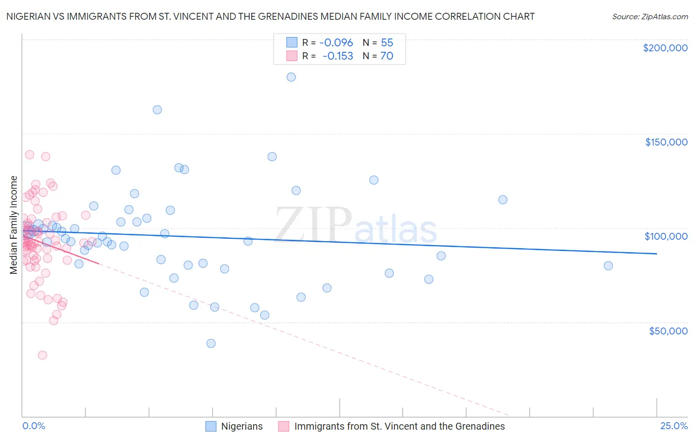 Nigerian vs Immigrants from St. Vincent and the Grenadines Median Family Income