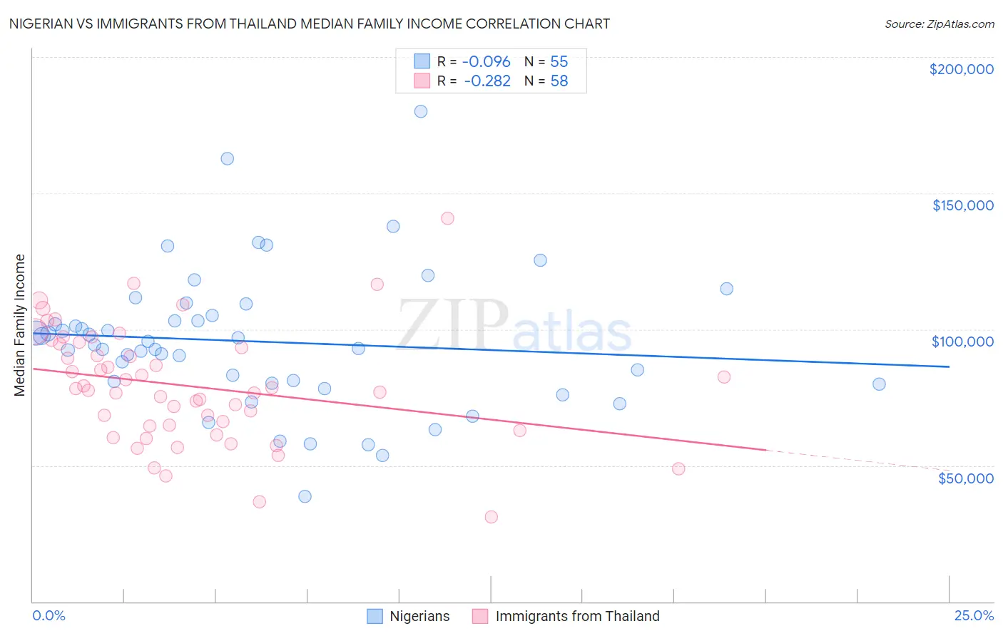 Nigerian vs Immigrants from Thailand Median Family Income