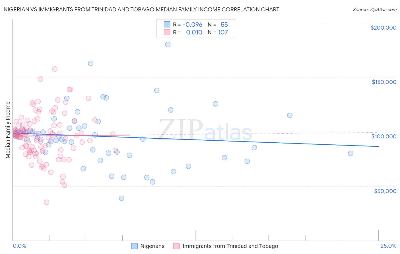 Nigerian vs Immigrants from Trinidad and Tobago Median Family Income