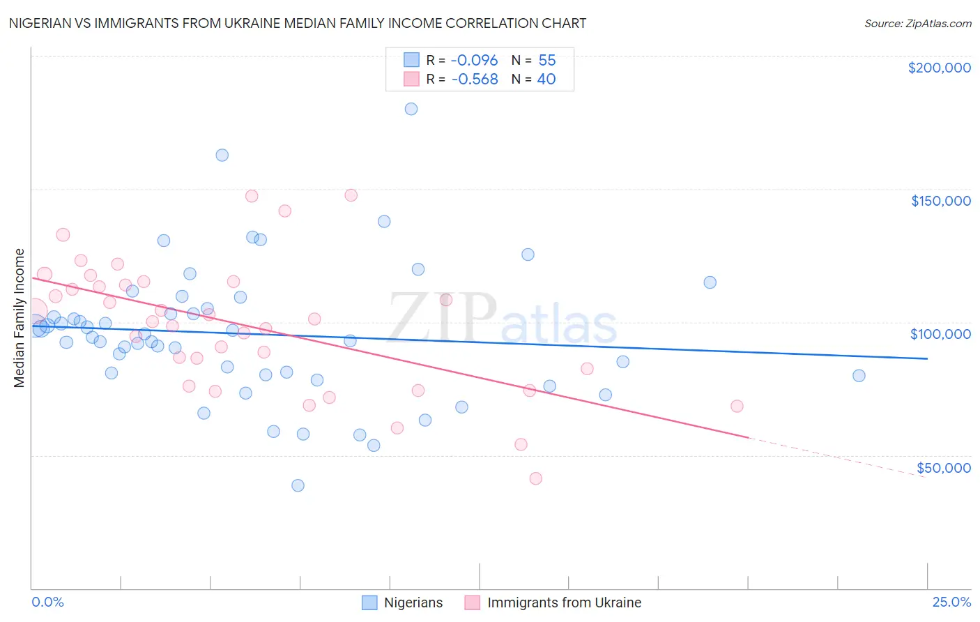 Nigerian vs Immigrants from Ukraine Median Family Income