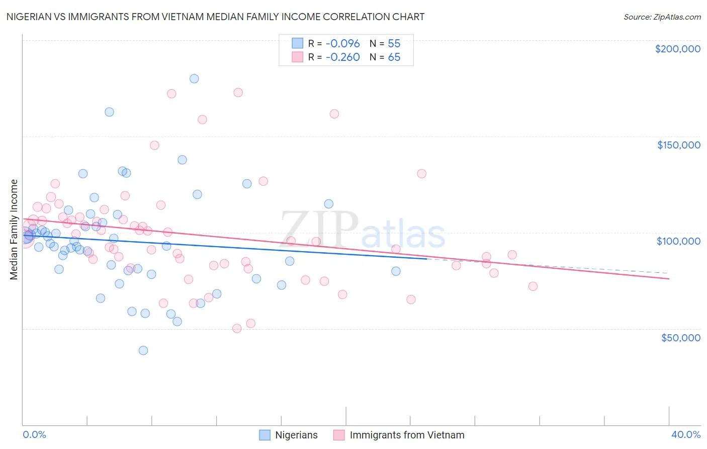 Nigerian vs Immigrants from Vietnam Median Family Income