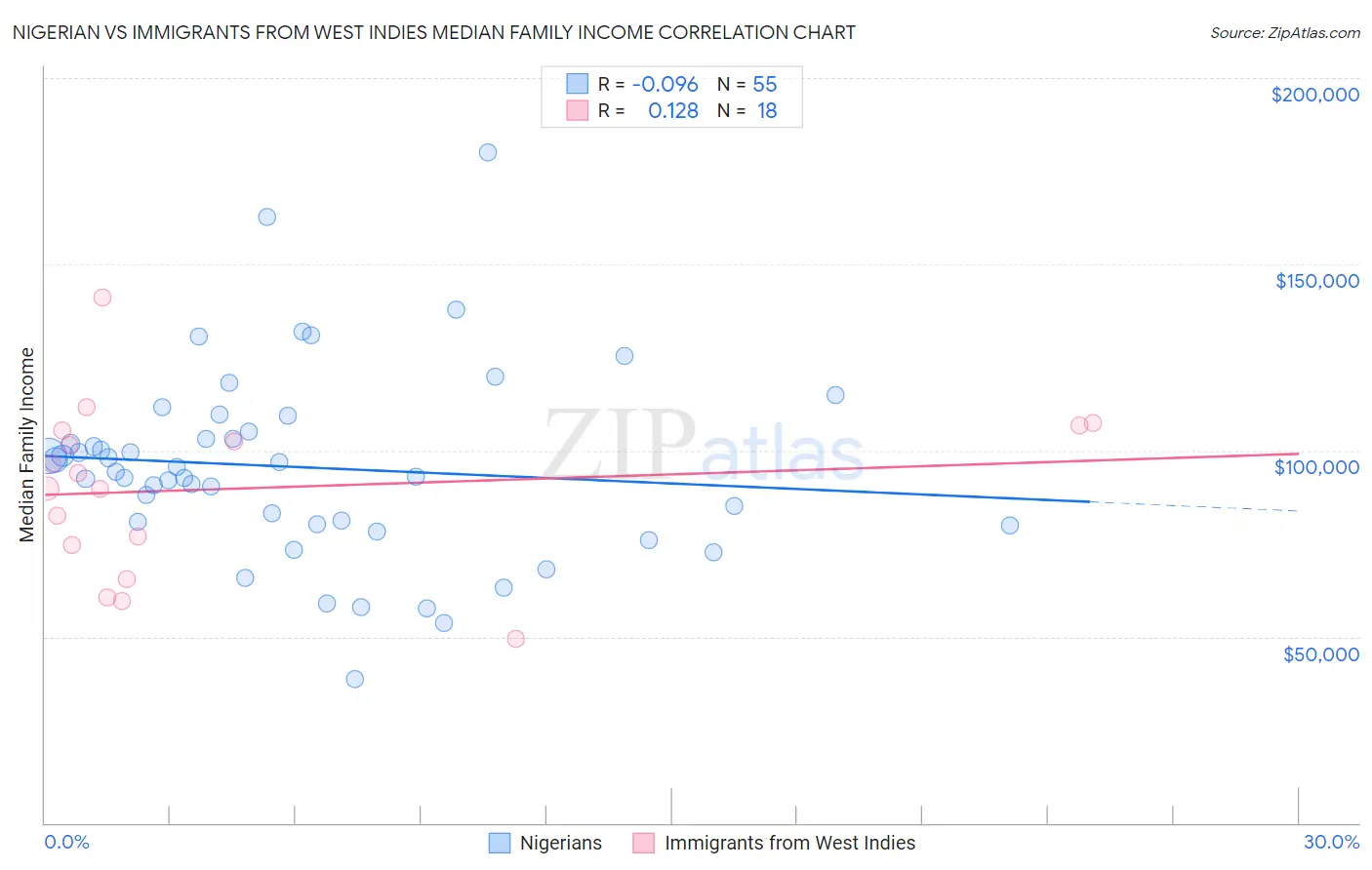 Nigerian vs Immigrants from West Indies Median Family Income