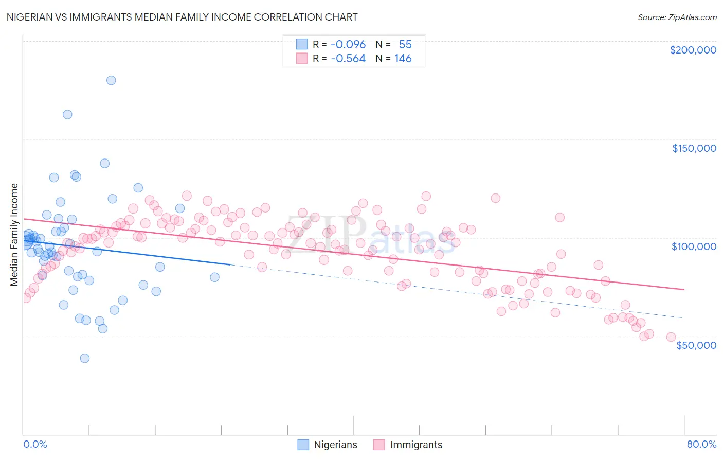 Nigerian vs Immigrants Median Family Income
