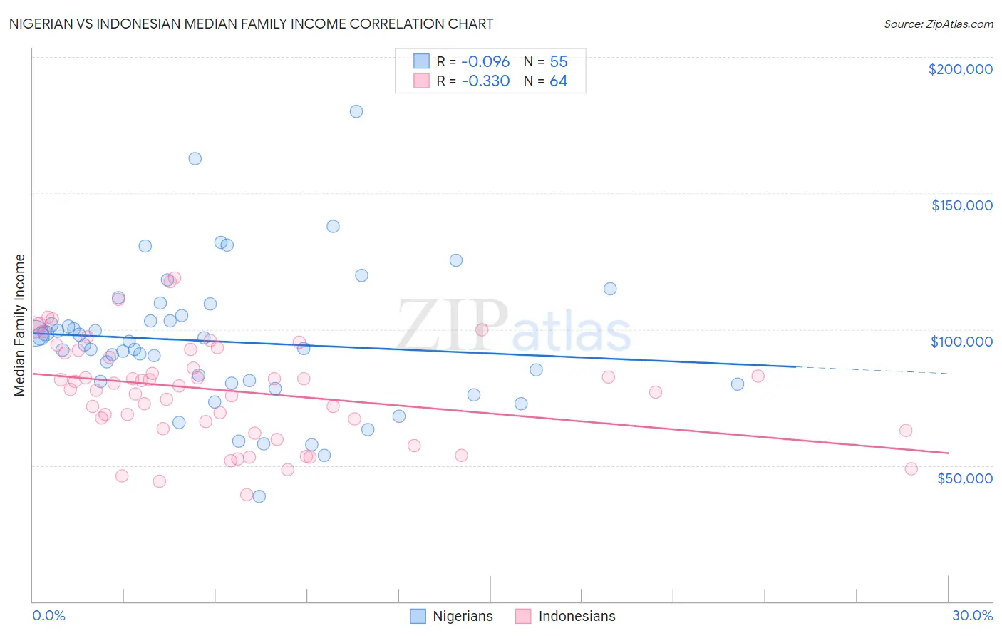 Nigerian vs Indonesian Median Family Income