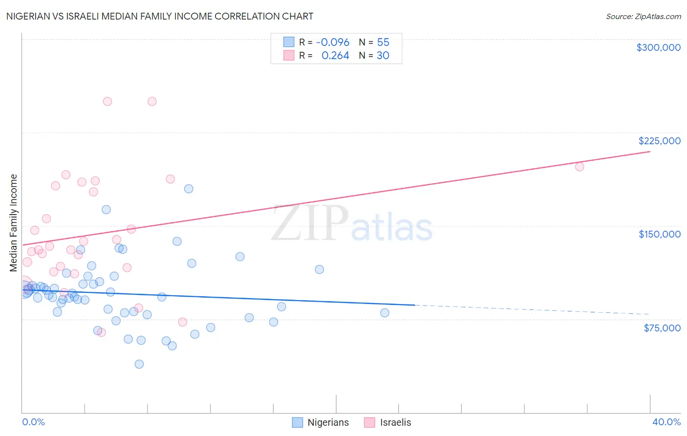 Nigerian vs Israeli Median Family Income