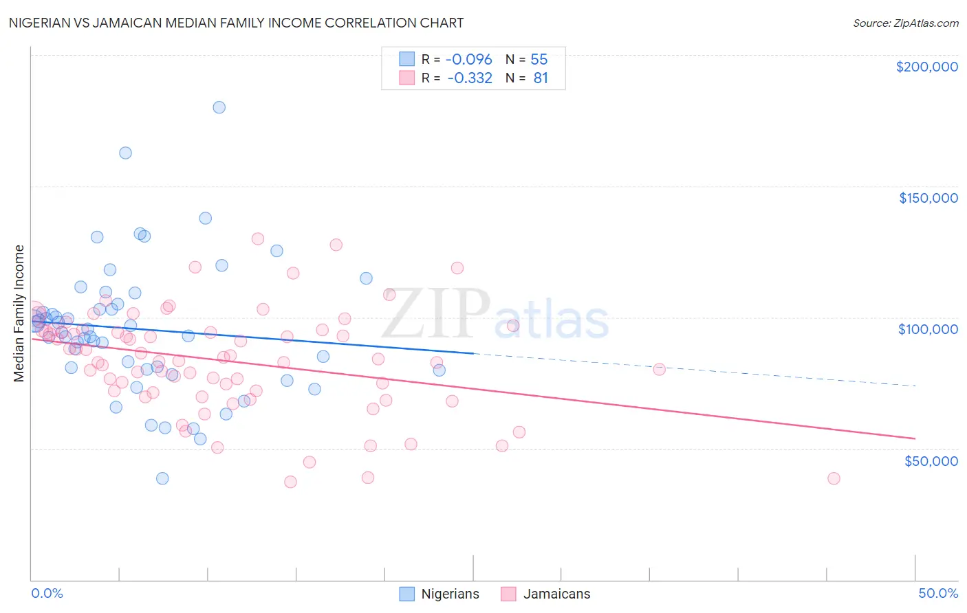 Nigerian vs Jamaican Median Family Income