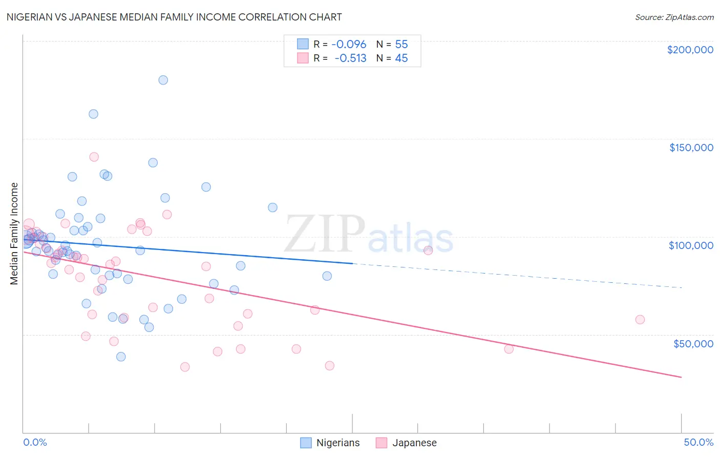 Nigerian vs Japanese Median Family Income