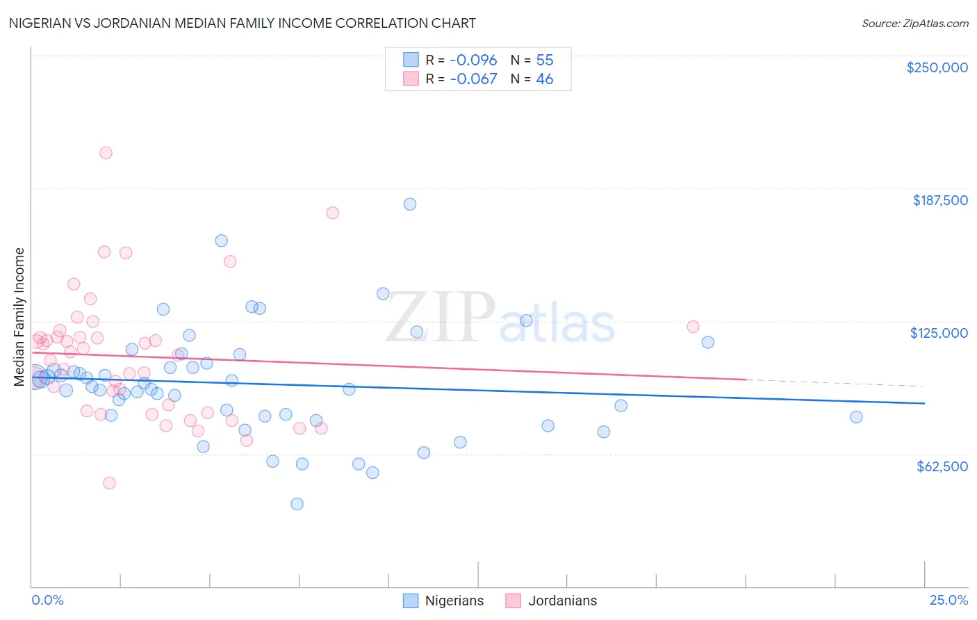 Nigerian vs Jordanian Median Family Income