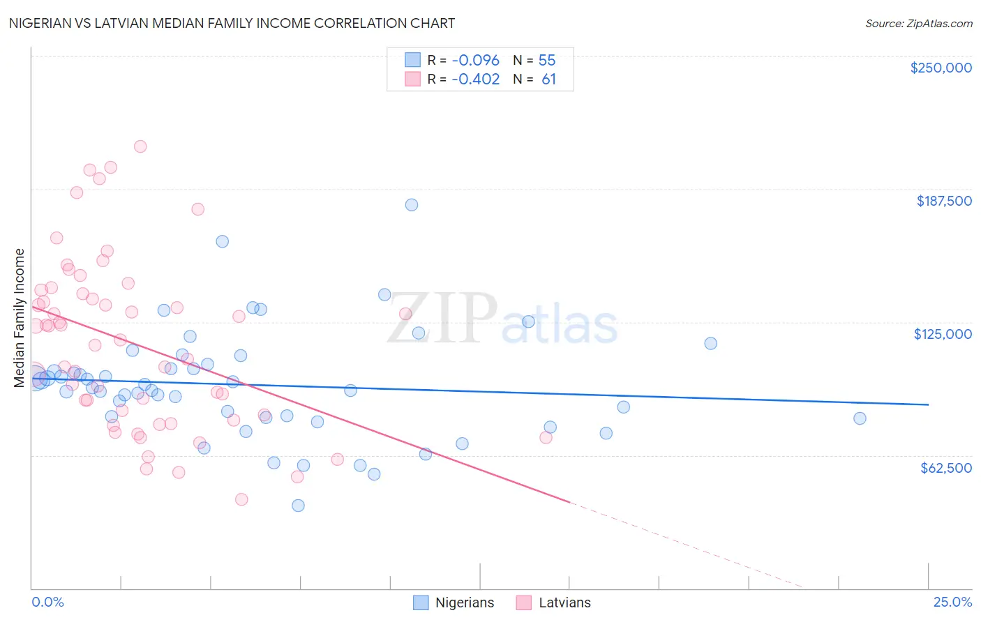 Nigerian vs Latvian Median Family Income