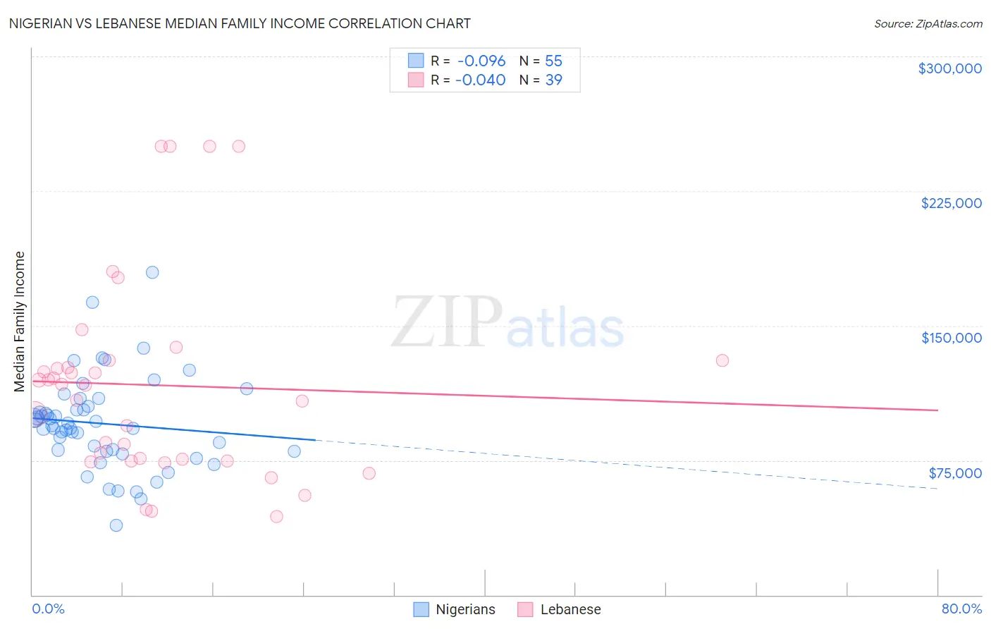 Nigerian vs Lebanese Median Family Income