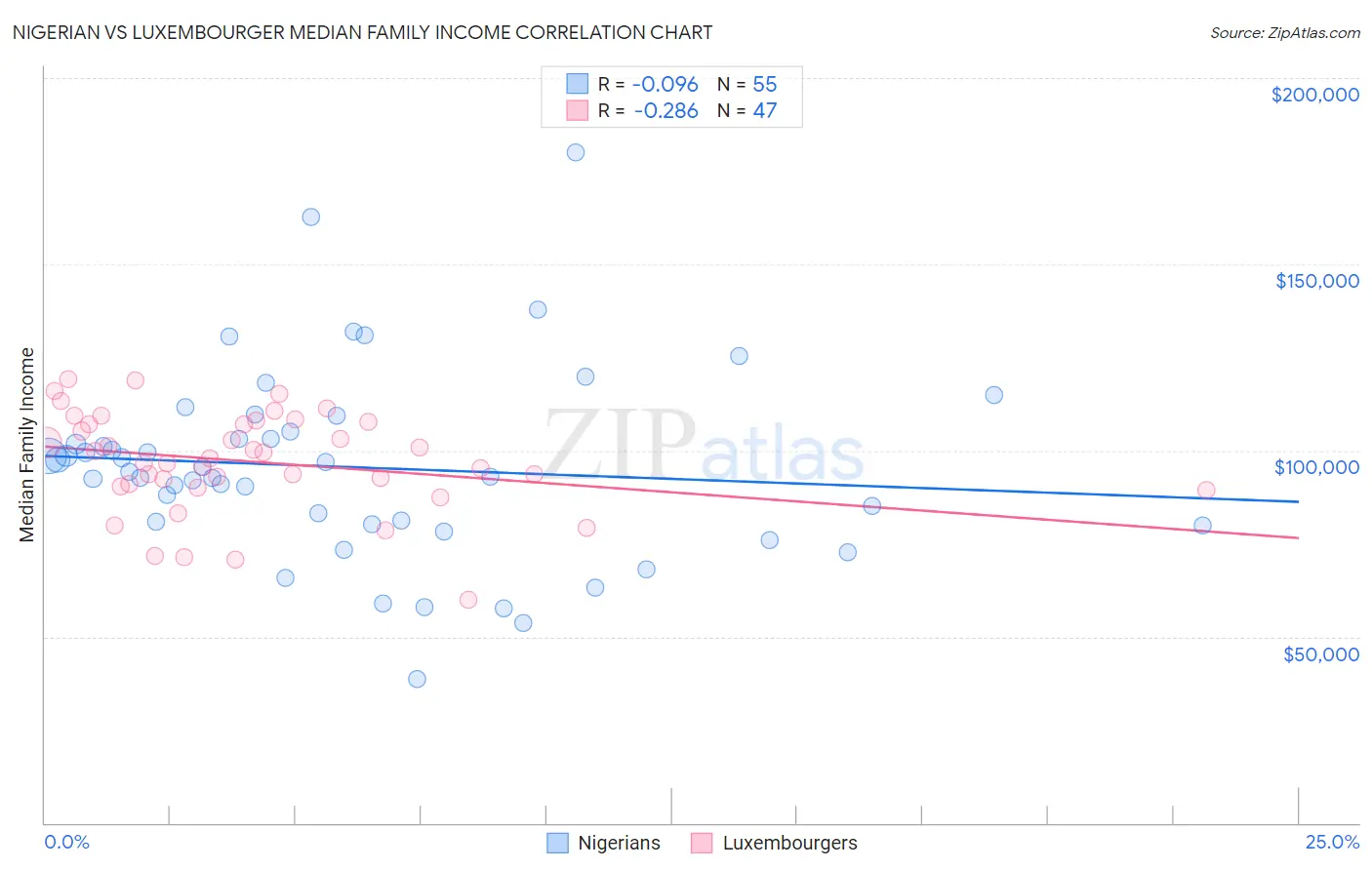 Nigerian vs Luxembourger Median Family Income