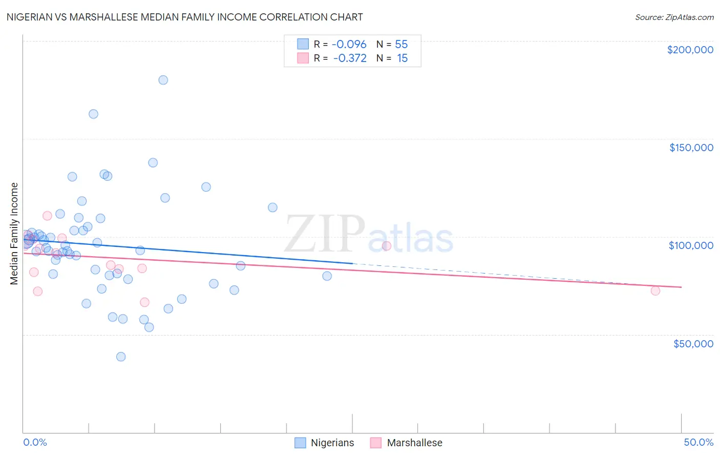 Nigerian vs Marshallese Median Family Income