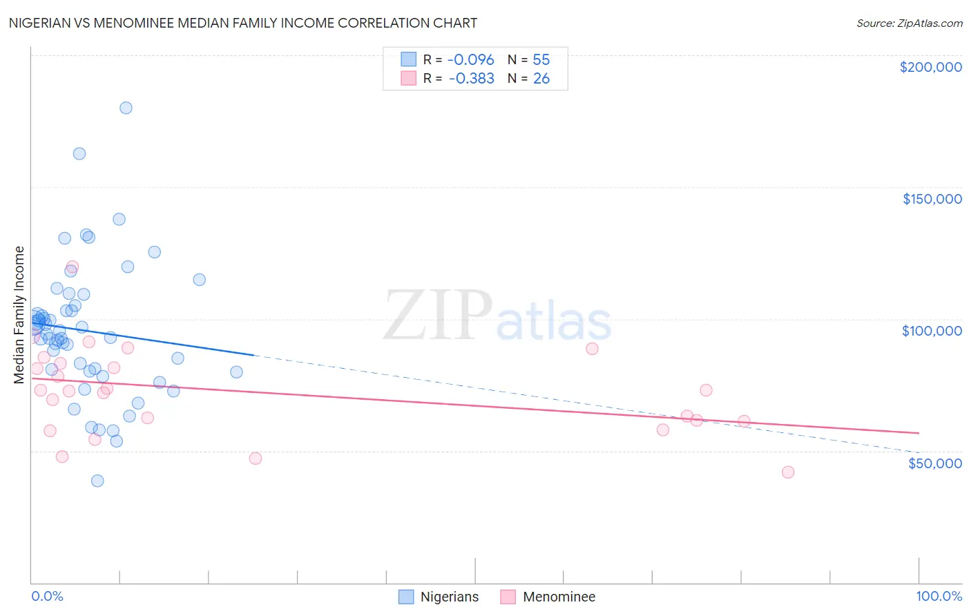 Nigerian vs Menominee Median Family Income