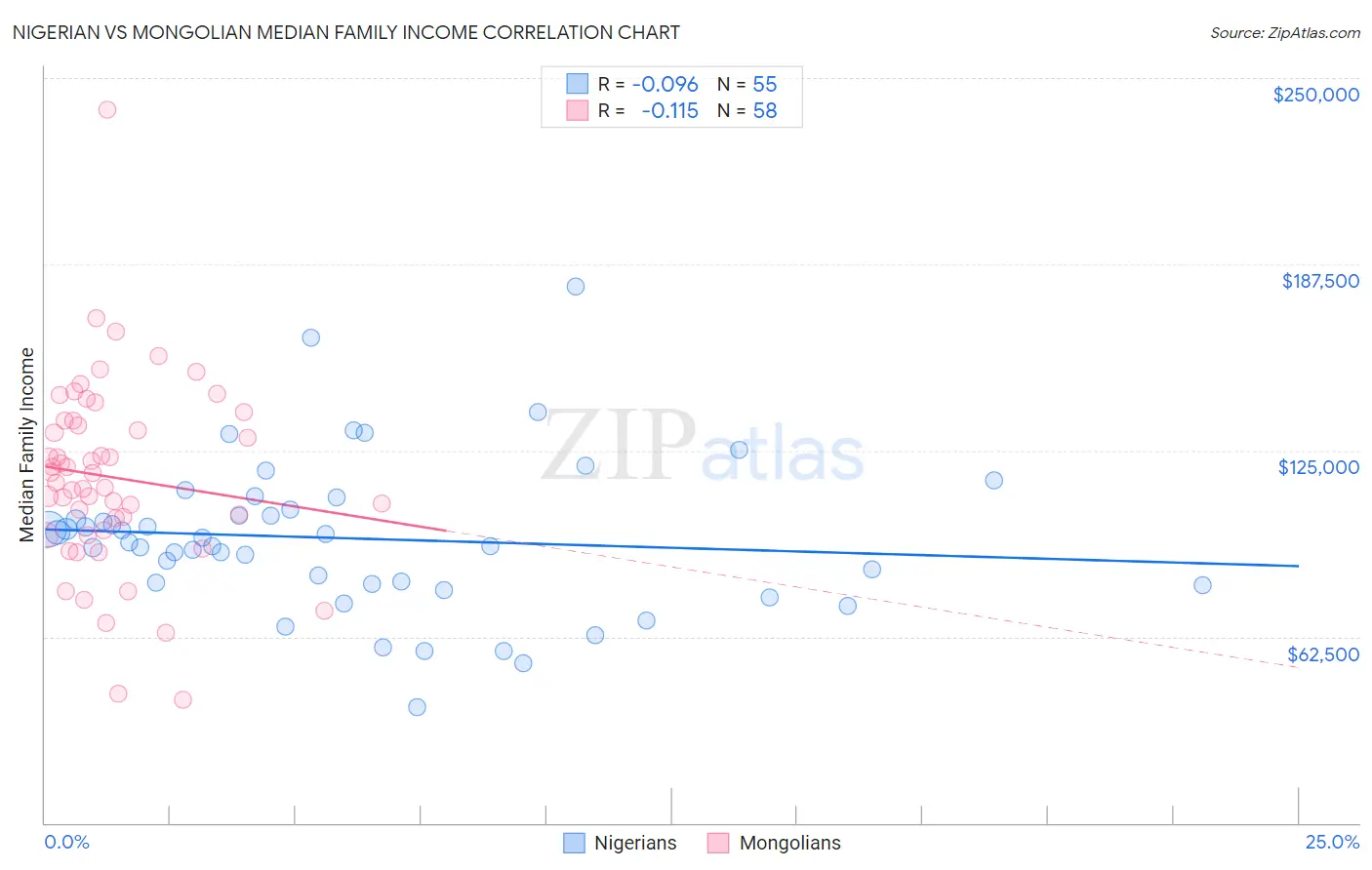 Nigerian vs Mongolian Median Family Income