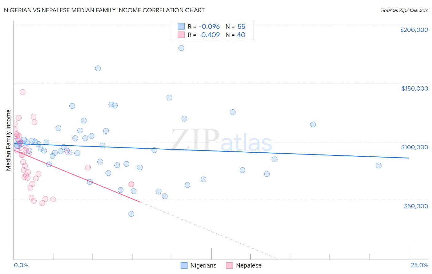 Nigerian vs Nepalese Median Family Income