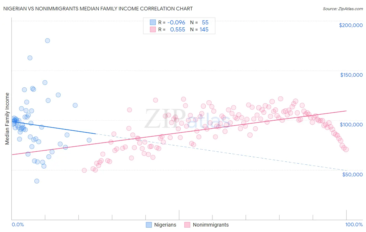 Nigerian vs Nonimmigrants Median Family Income