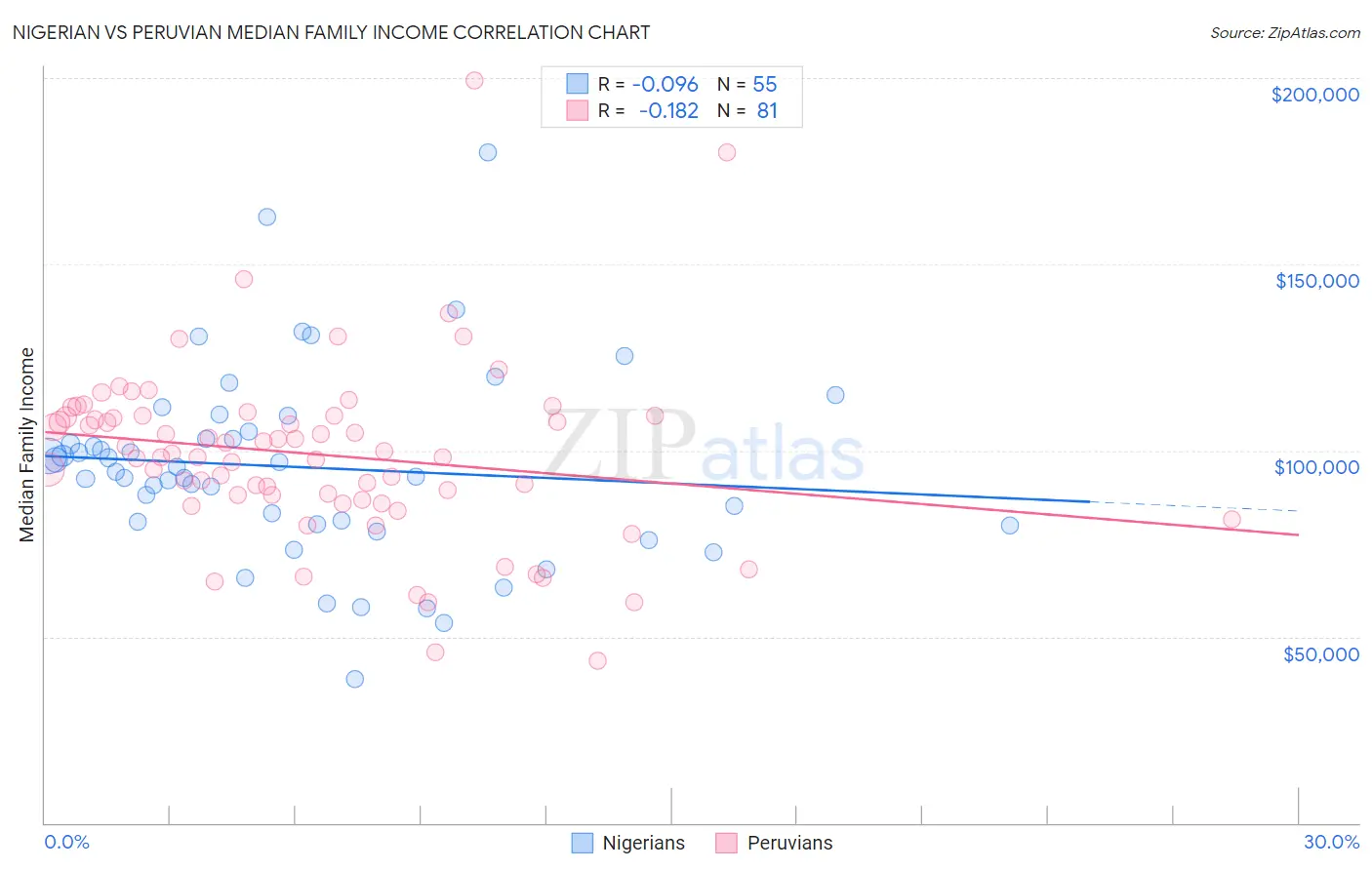 Nigerian vs Peruvian Median Family Income