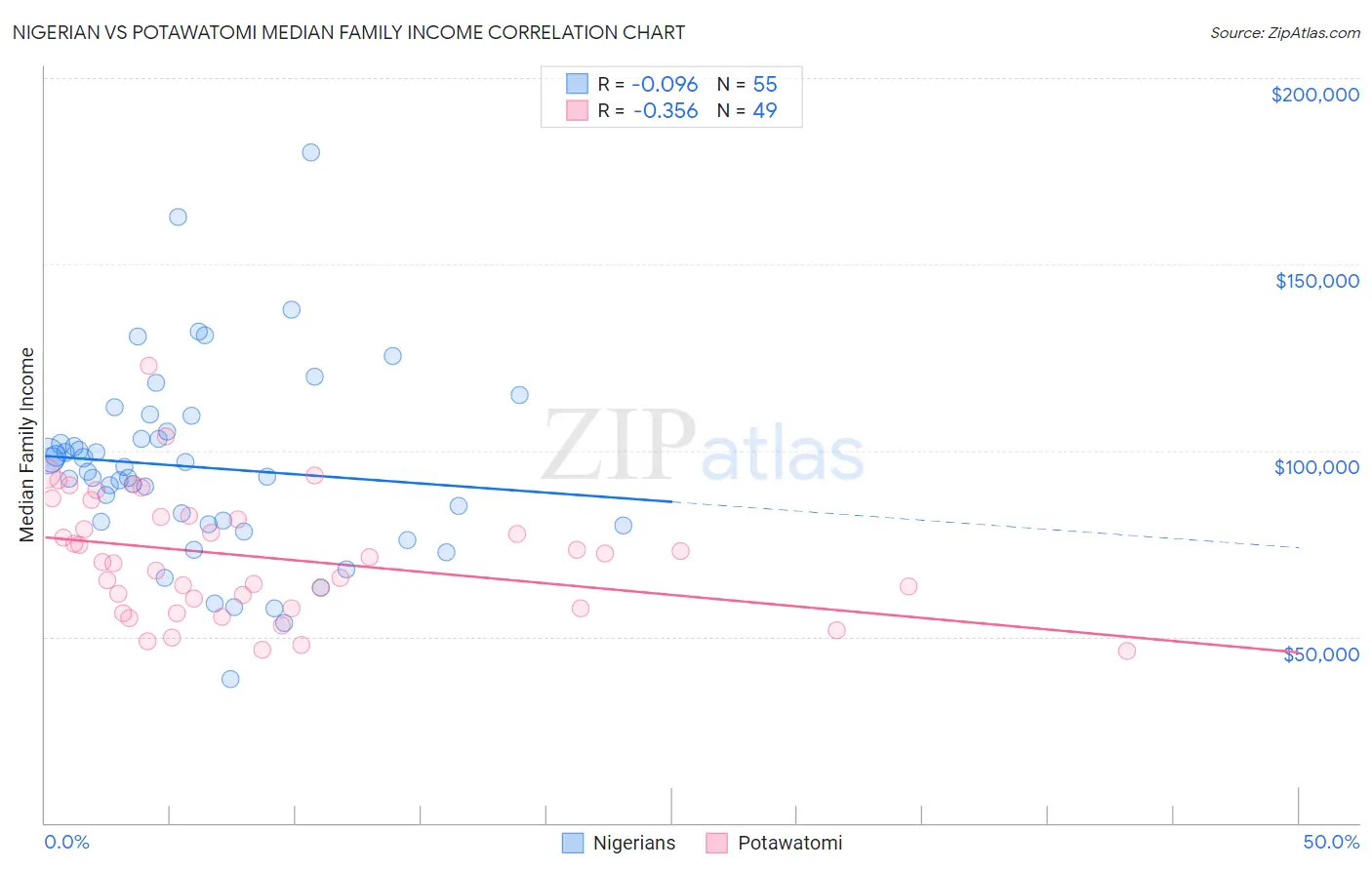 Nigerian vs Potawatomi Median Family Income