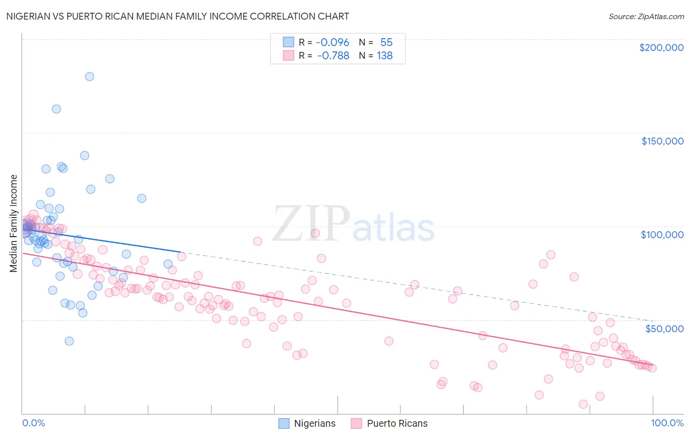 Nigerian vs Puerto Rican Median Family Income