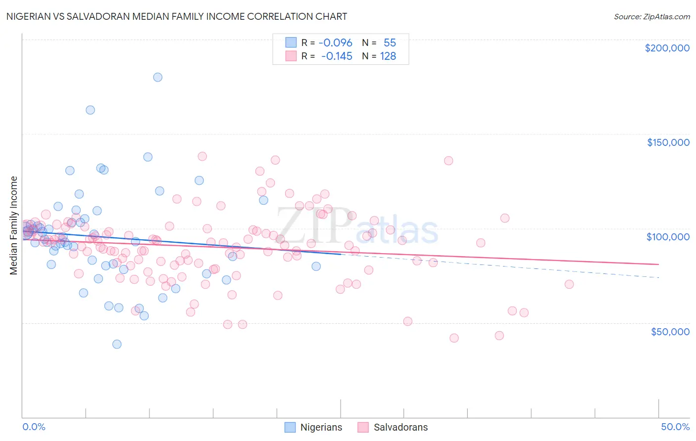 Nigerian vs Salvadoran Median Family Income