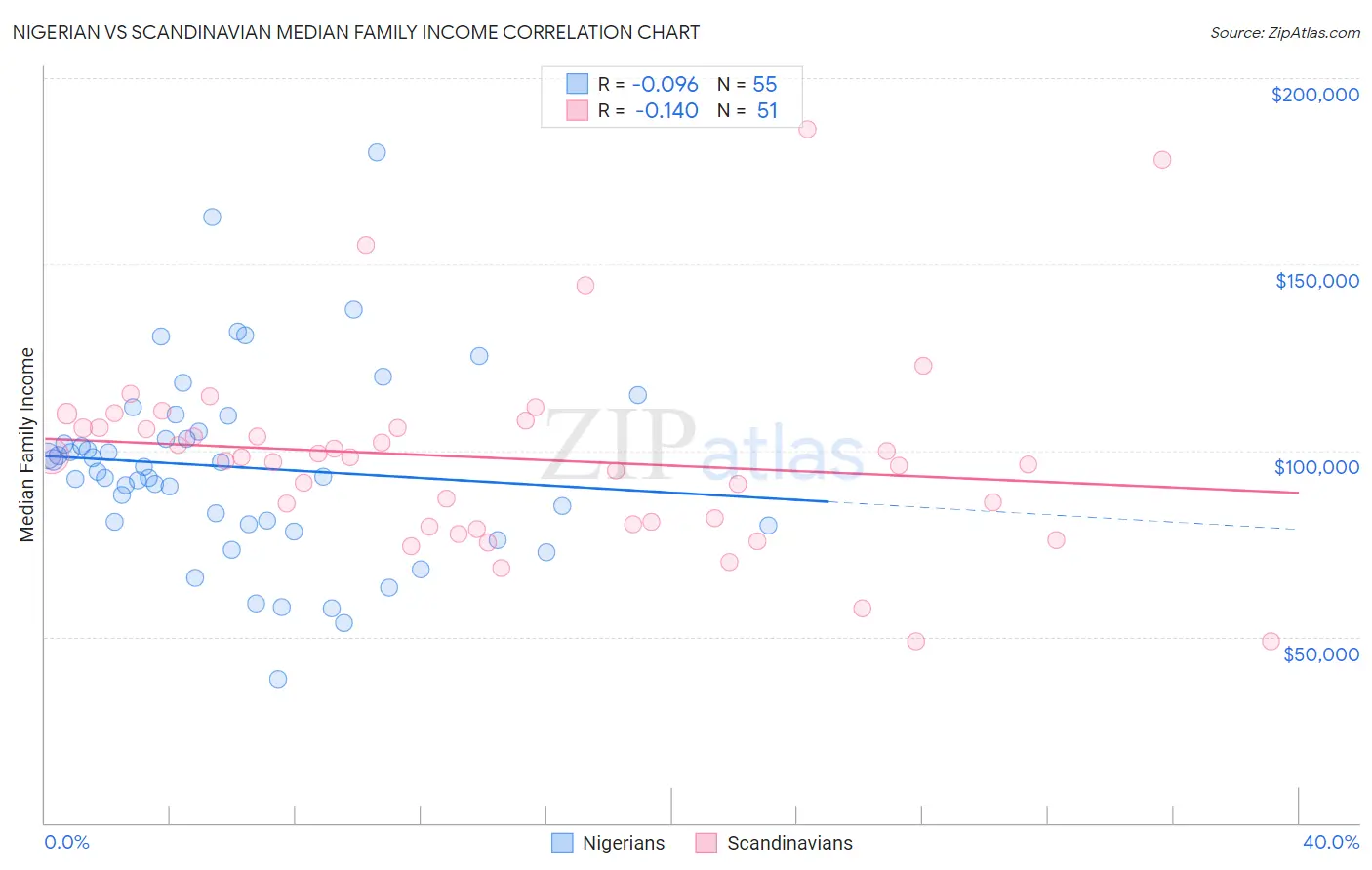 Nigerian vs Scandinavian Median Family Income
