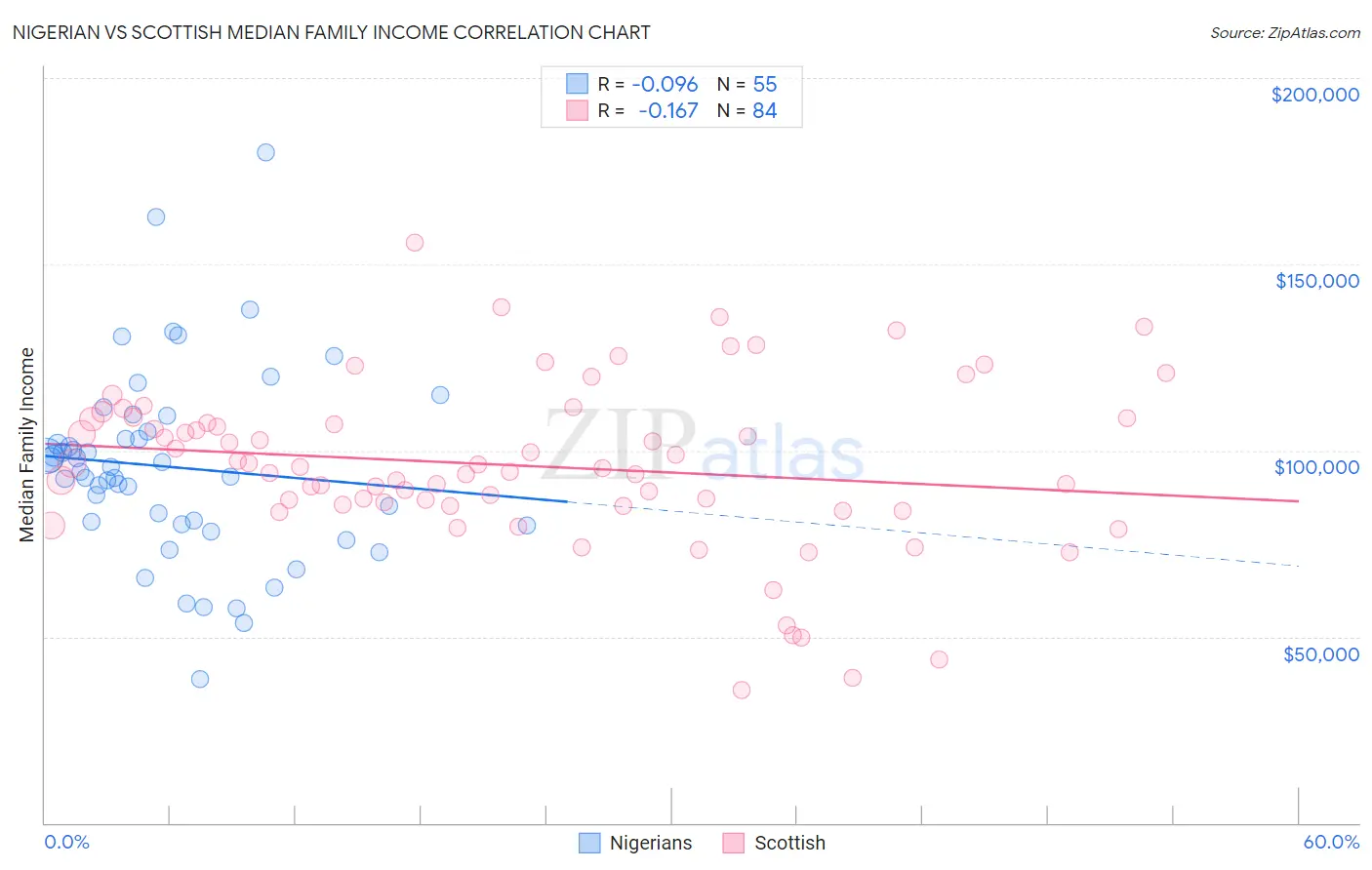 Nigerian vs Scottish Median Family Income