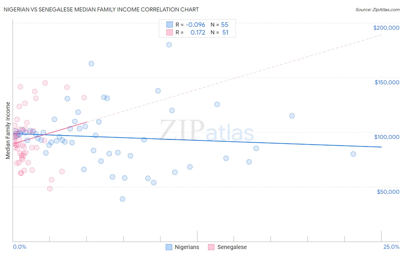 Nigerian vs Senegalese Median Family Income
