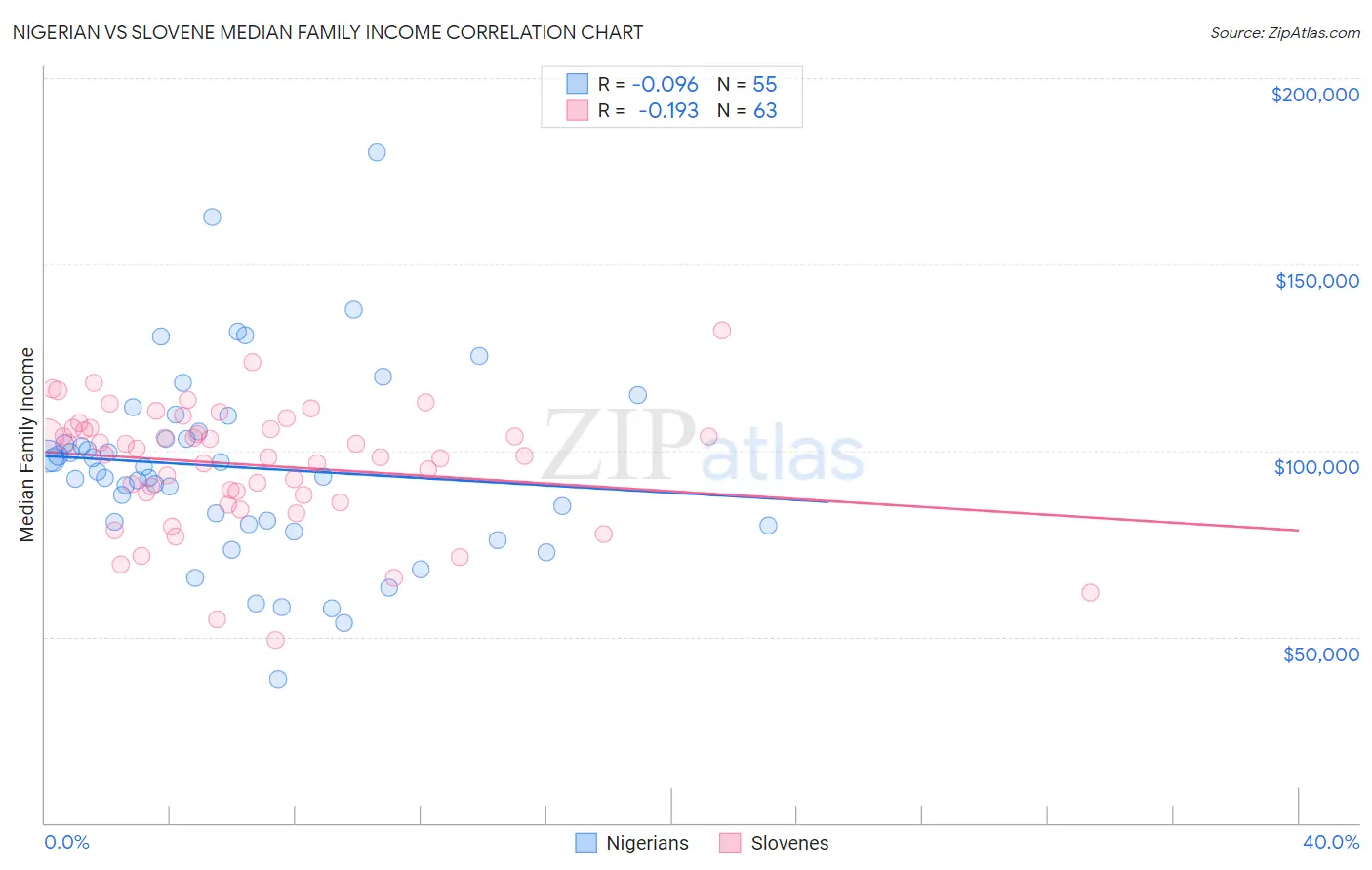 Nigerian vs Slovene Median Family Income